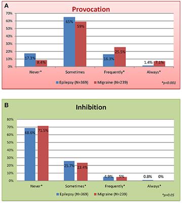 Perceptions of Modulatory Factors in Migraine and Epilepsy: A Multicenter Study